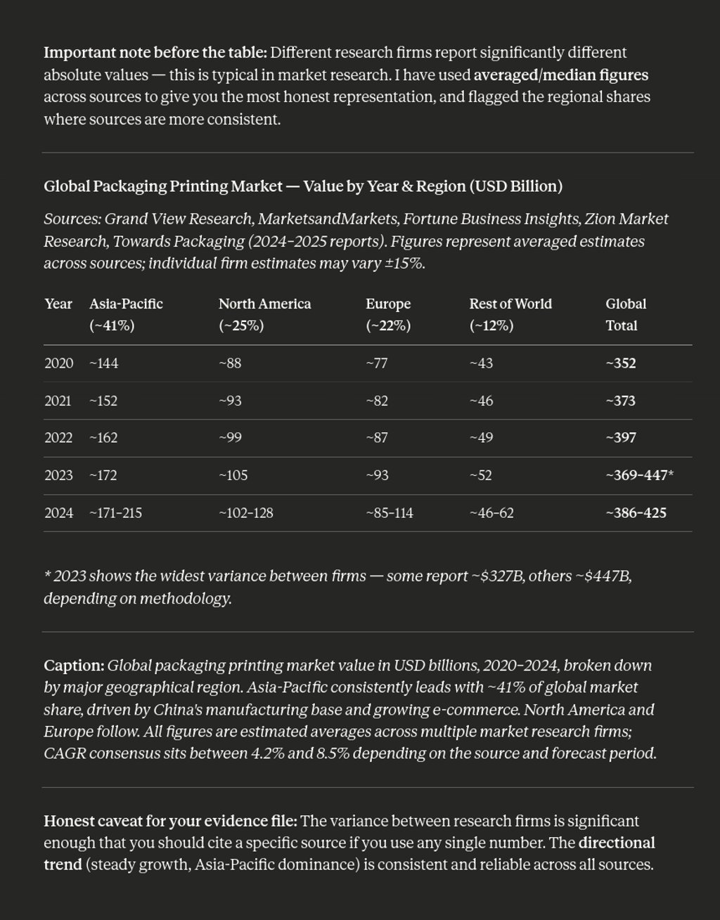 Caption: Global packaging printing market value in USD billions, 2020–2024, broken down by major geo