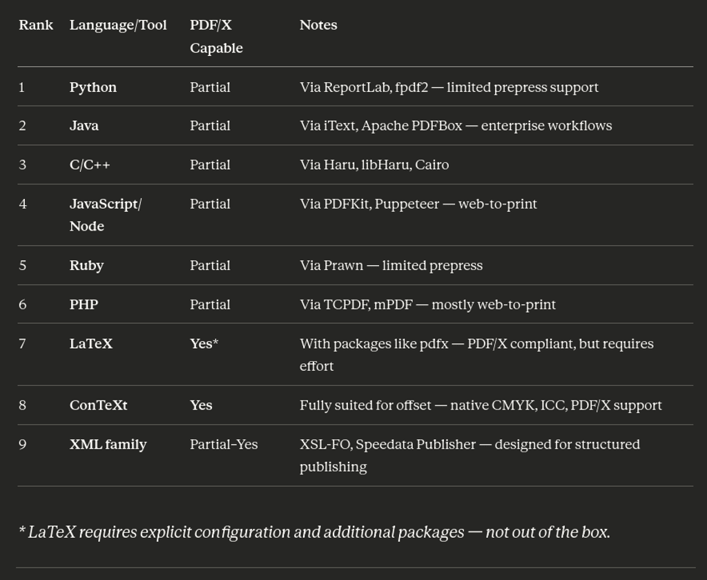 RankLanguage/ToolPDF/X CapableNotes1PythonPartialVia ReportLab, fpdf2 — limited prepress support2Jav
