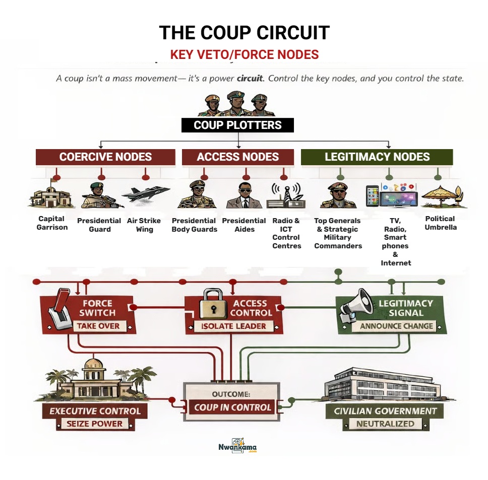 The Coup Circuit