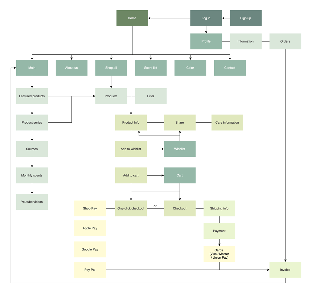 e-commerce web sitemap