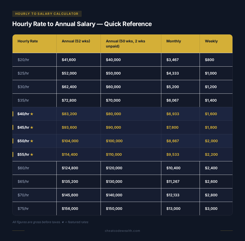 Hourly rate to annual salary quick reference chart showing monthly and weekly income conversions.