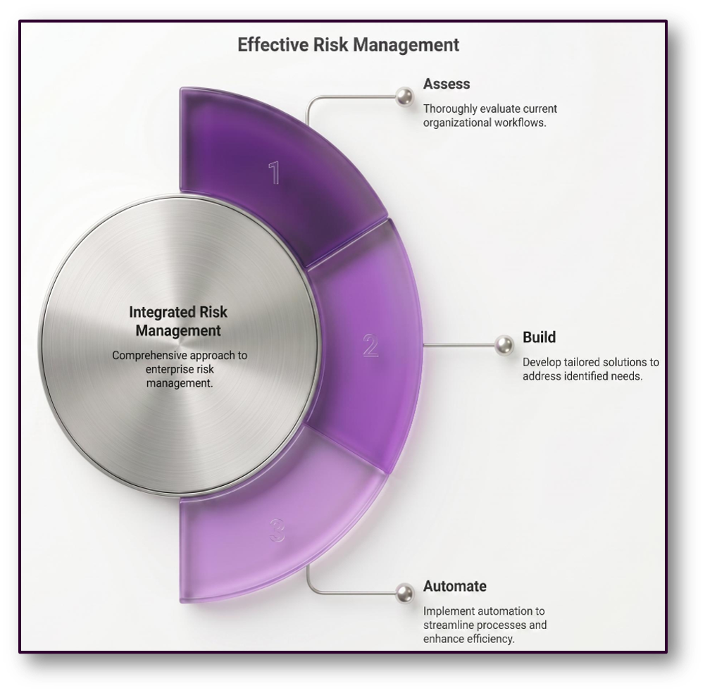 Integrated risk management infographic showing a three-step process: Assess, Build, and Automate.