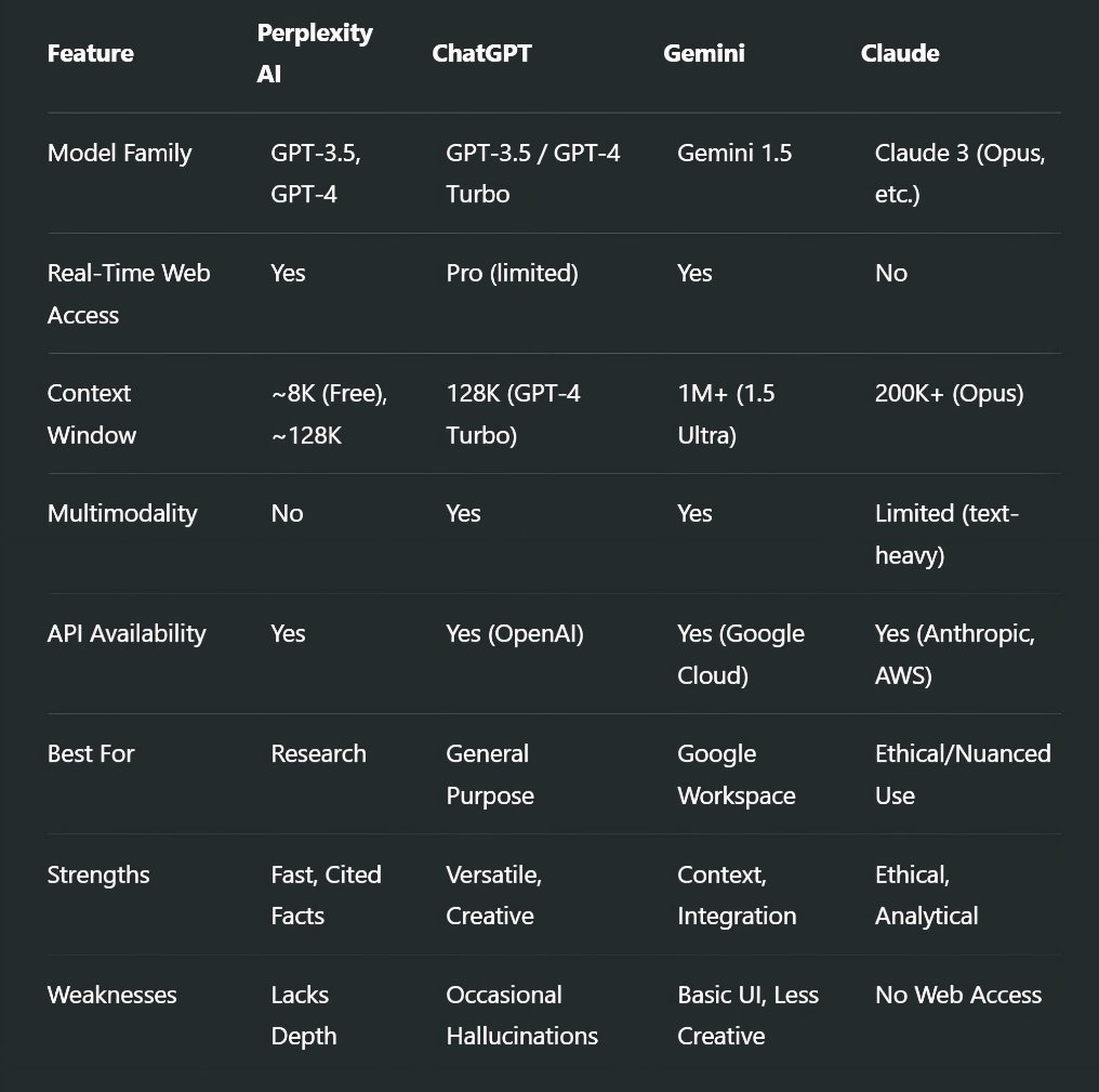 AI Assistants 2025: Detailed Comparison of ChatGPT, Claude, Gemini & Perplexity AI