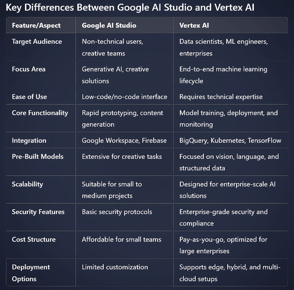 Key Differences Between Google AI Studio and Vertex AI