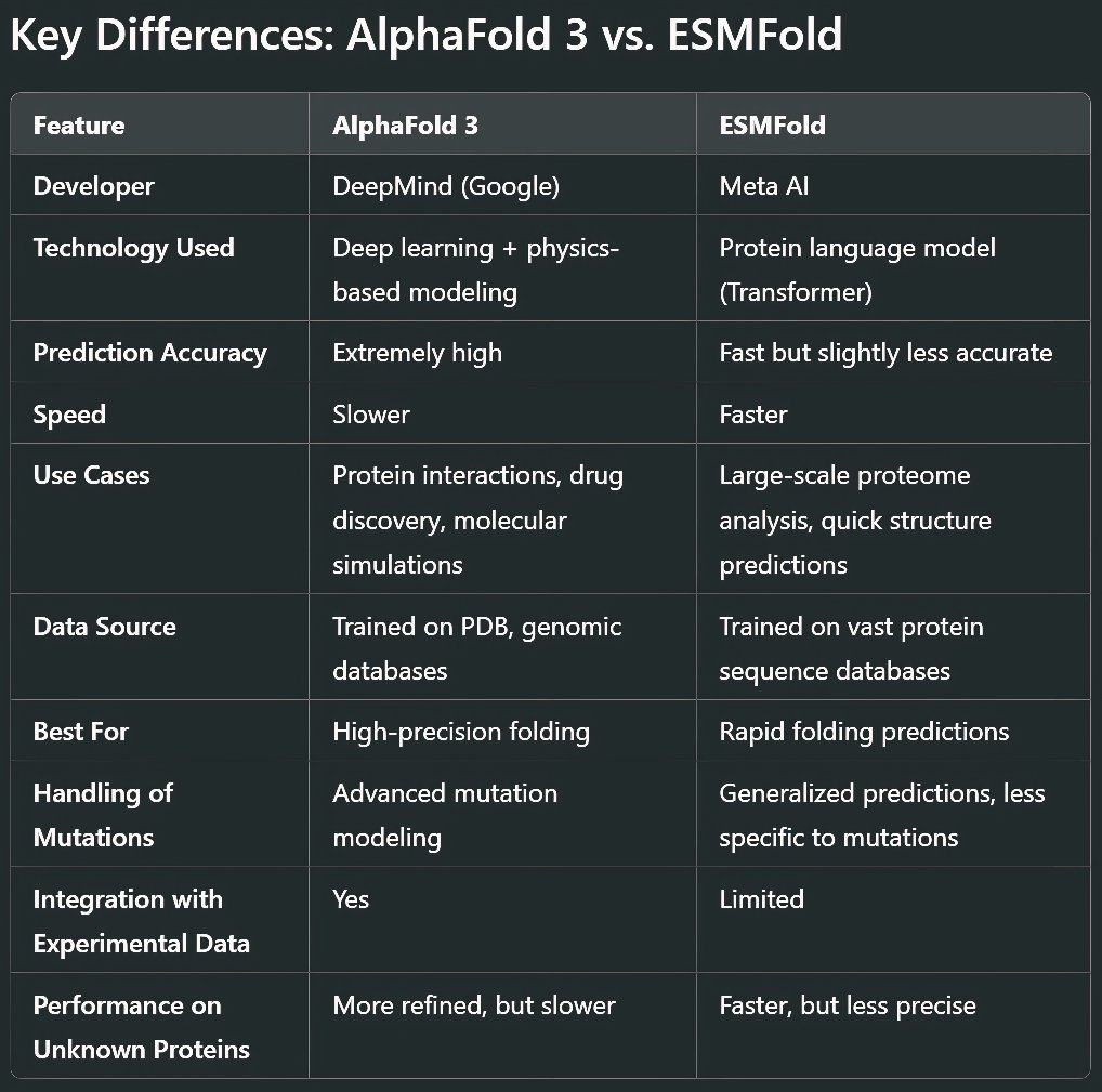 Key Differences: AlphaFold 3 vs. ESMFold