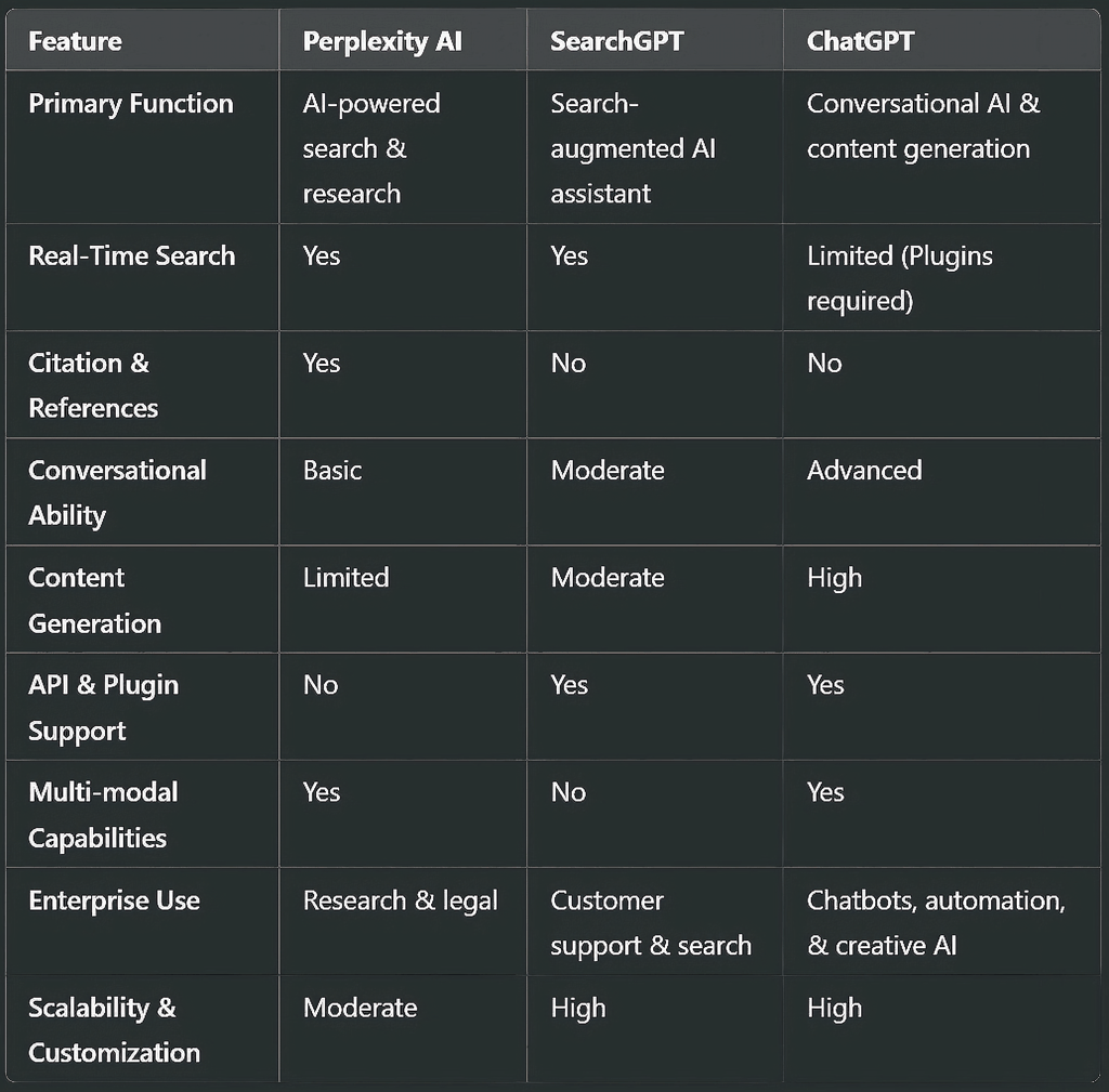 Perplexity AI vs SearchGPT vs ChatGPT: A Side-by-Side Comparison