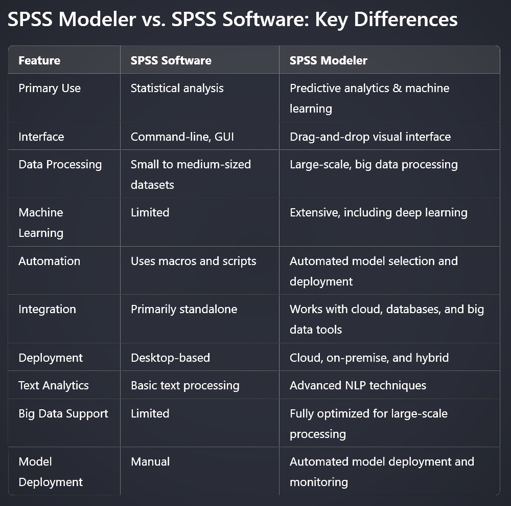 SPSS Modeler vs. SPSS Software: Key Differences