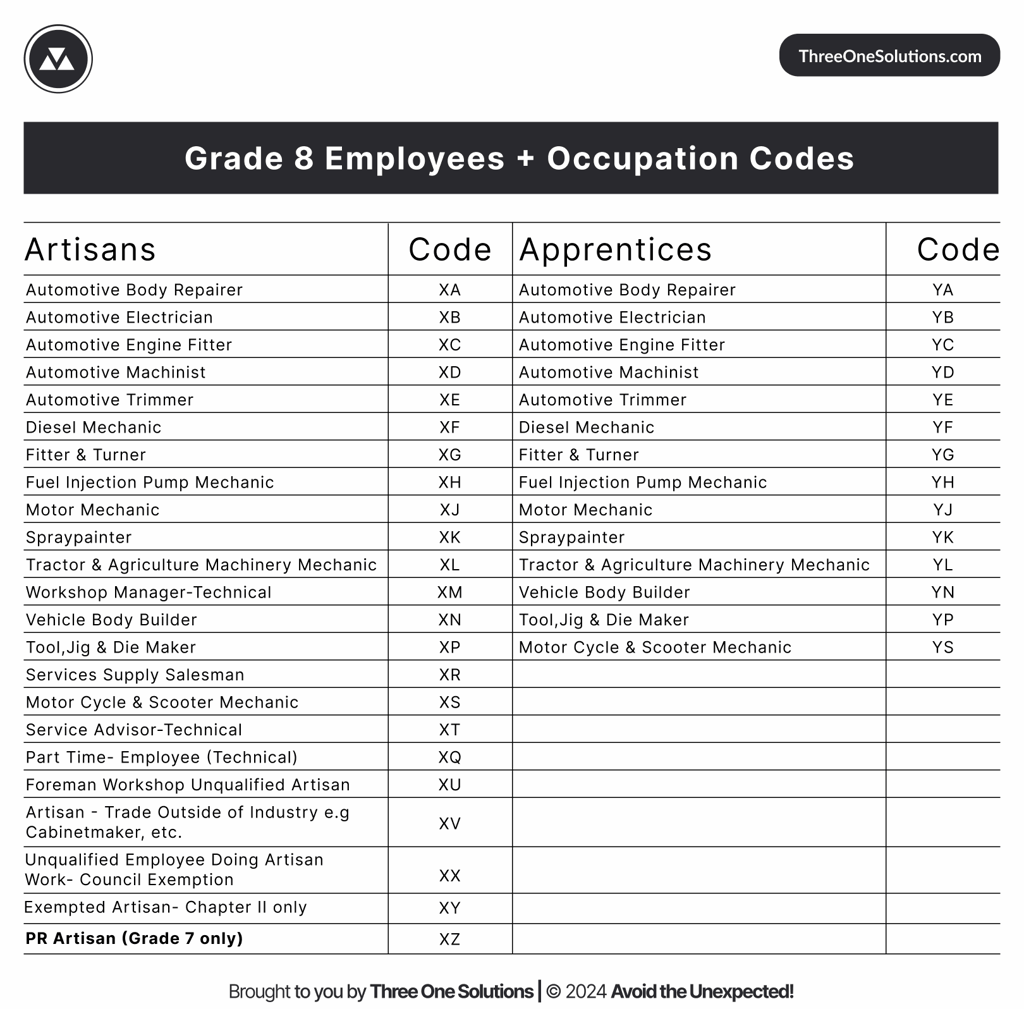 Grade 8 Employees and Occupation Codes (Artisans & Apprentices)