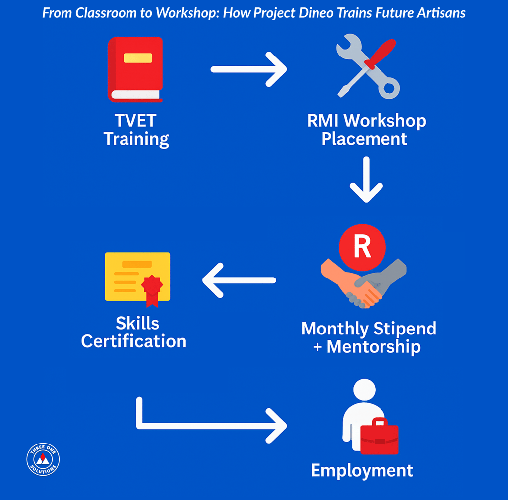 From Classroom to Workshop: How Project Dineo Trains Future Artisans