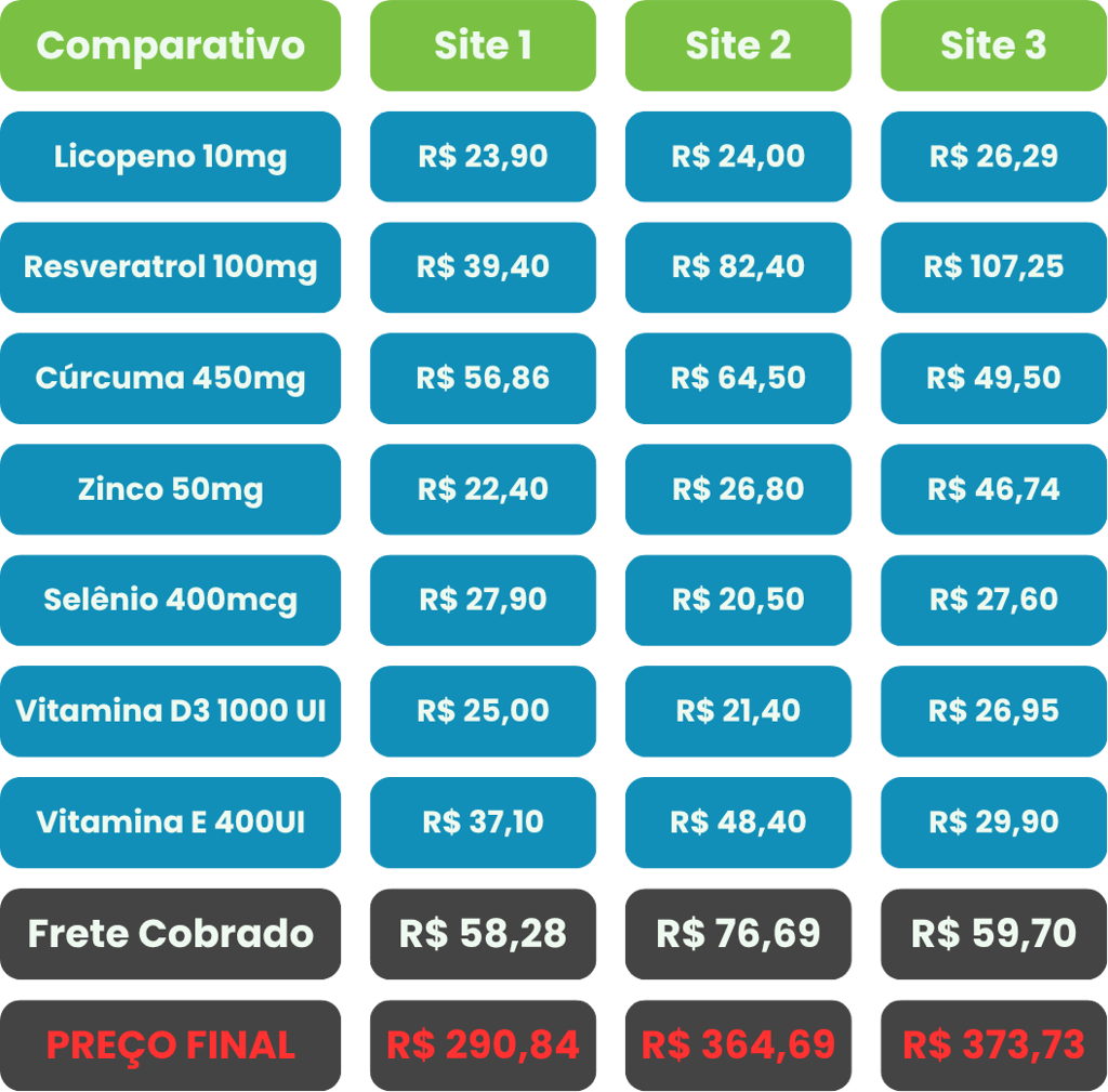 Comparativo de preços concorrentes de 3 marcas diferentes