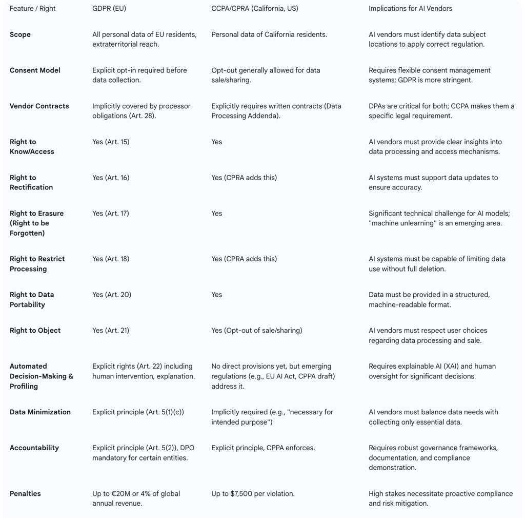 Comparative Overview of GDPR and CCPA Principles and Data Subject Rights for AI Vendors