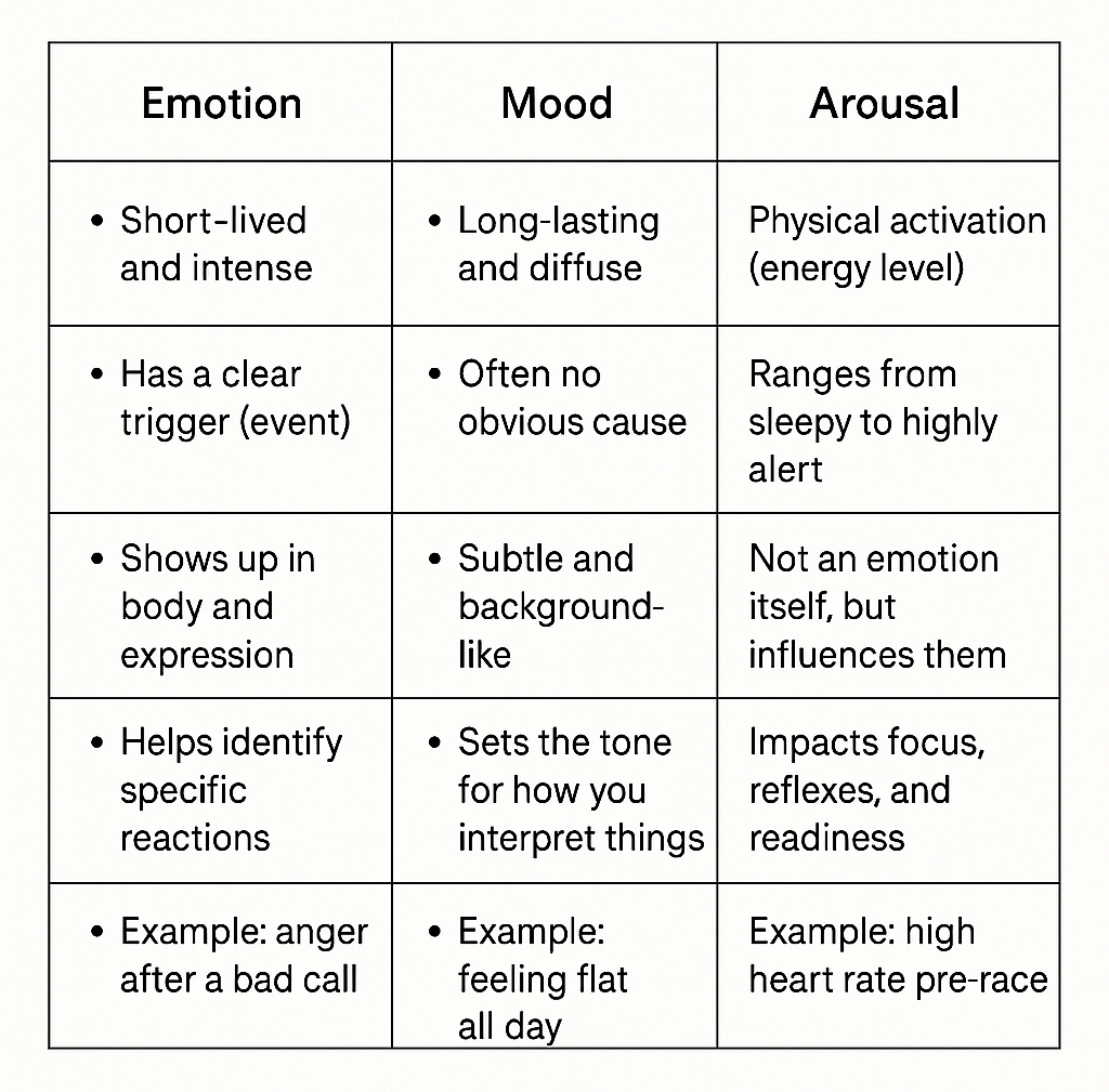 a table with a list of emotion, mood, and arousal