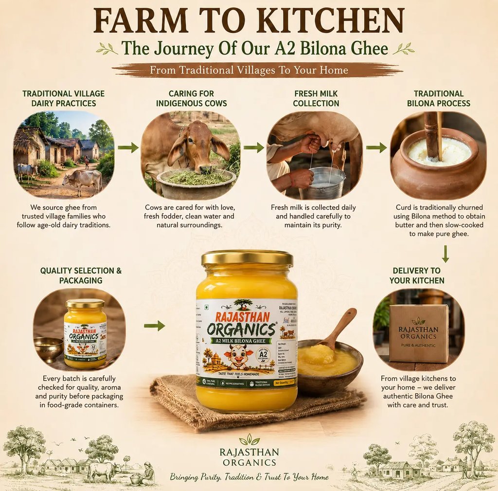 Infographic showing the traditional farm to kitchen bilona process for Rajasthan Organics A2 Milk Ghee.