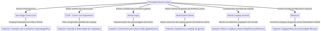 eventos geek como Comic-Con, CCXP e Brasil Game Show , destacando seu impacto na cultura cosplay