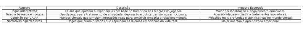 Tabela sobre previsões emocionais no futuro dos jogos. 