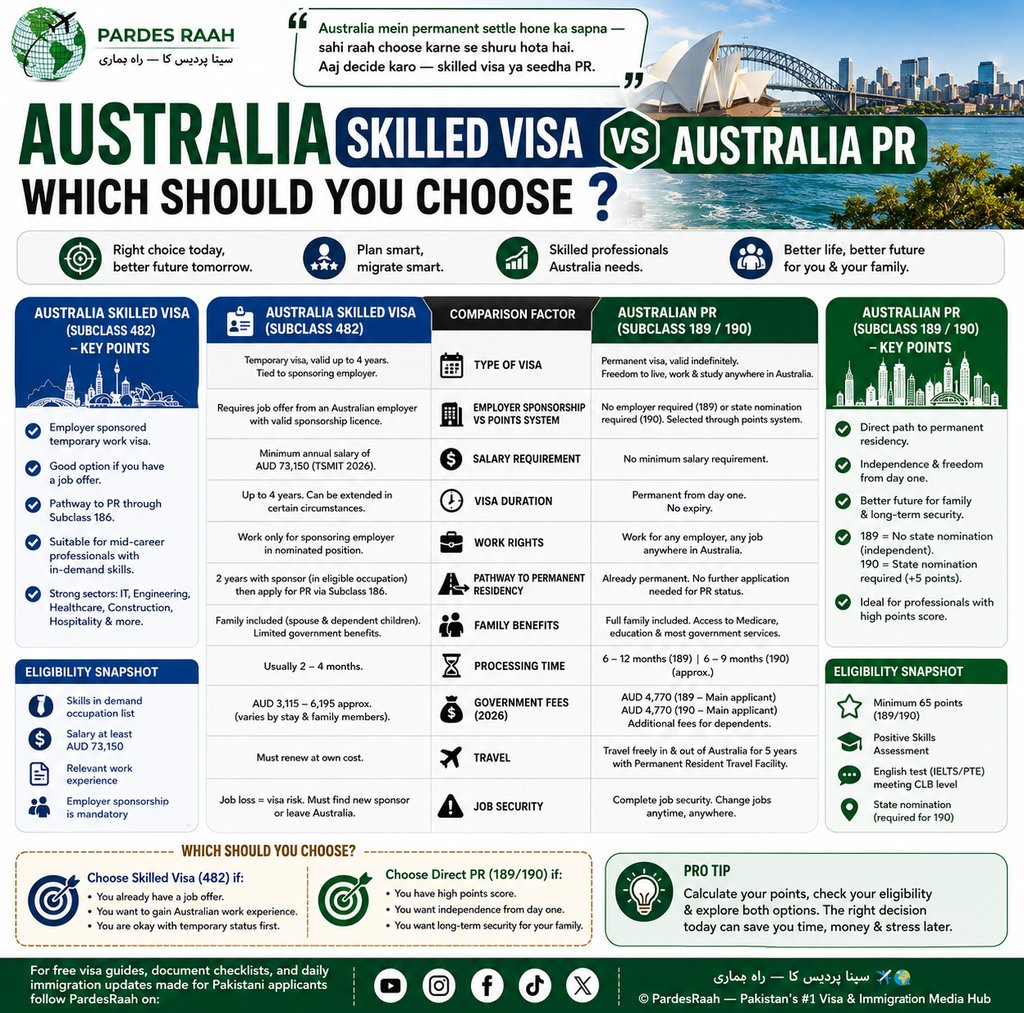 Infographic comparing Australia Skilled Visa Subclass 482 and Australia PR Subclass 189 and 190 for immigration requirements.