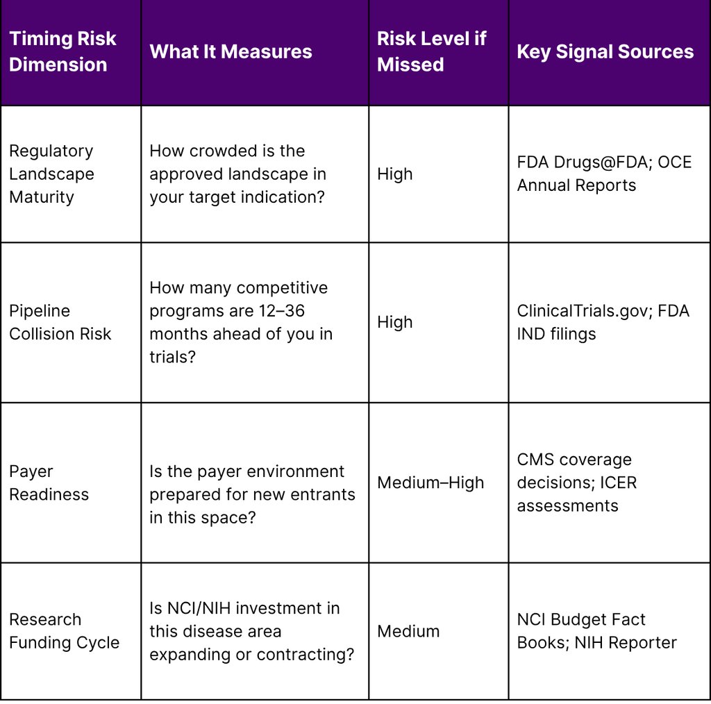 The Four Dimensions of Timing Risk in Oncology