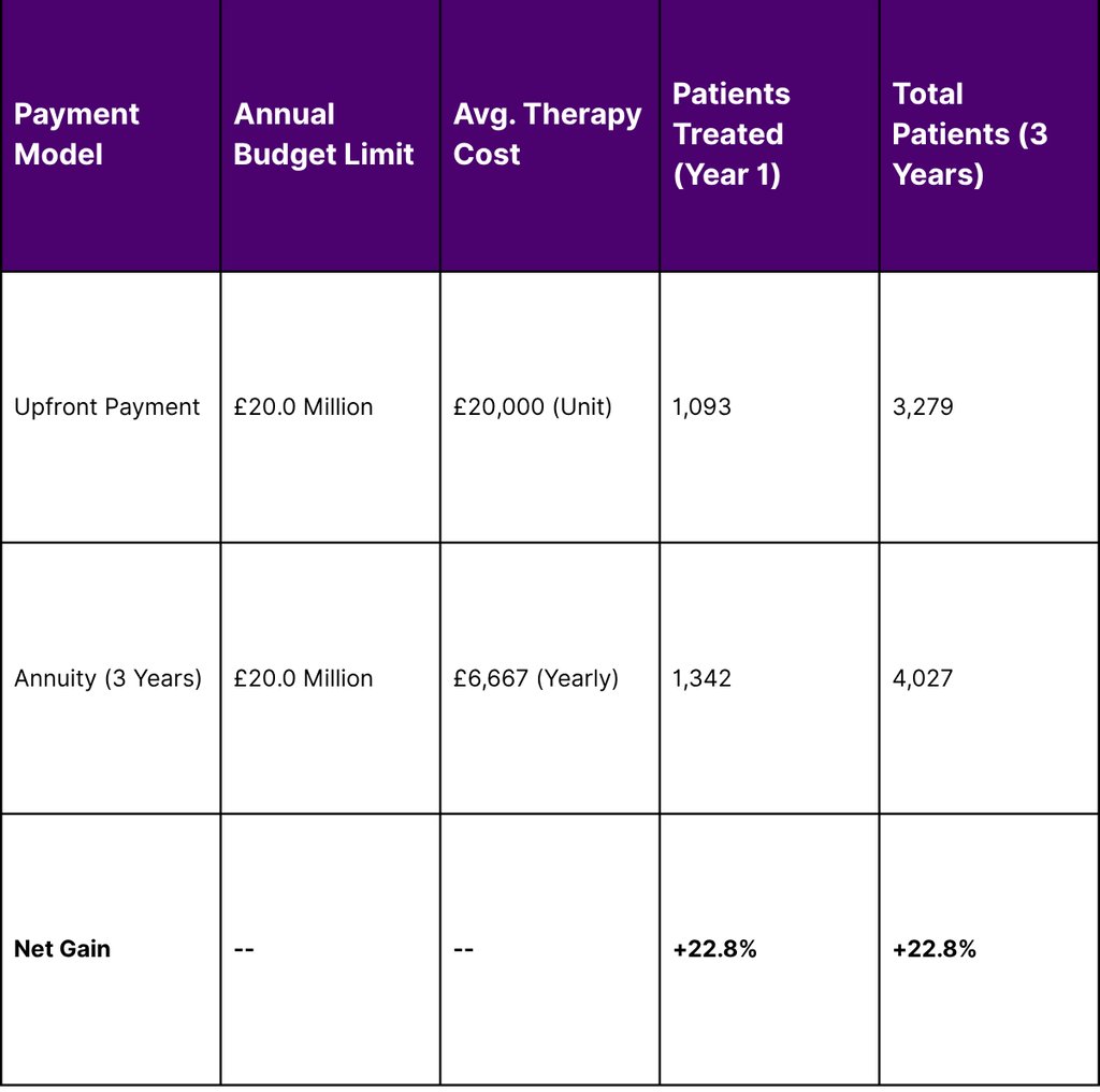 Economic Impact of Annuity Payments on Patient Access (Simulation)