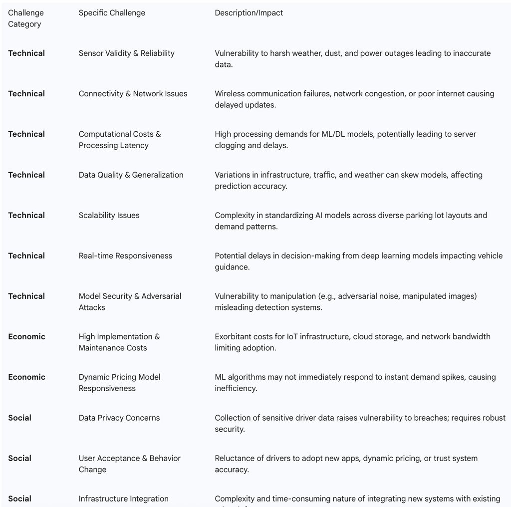 Table 4: Challenges to Widespread Smart Parking Adoption