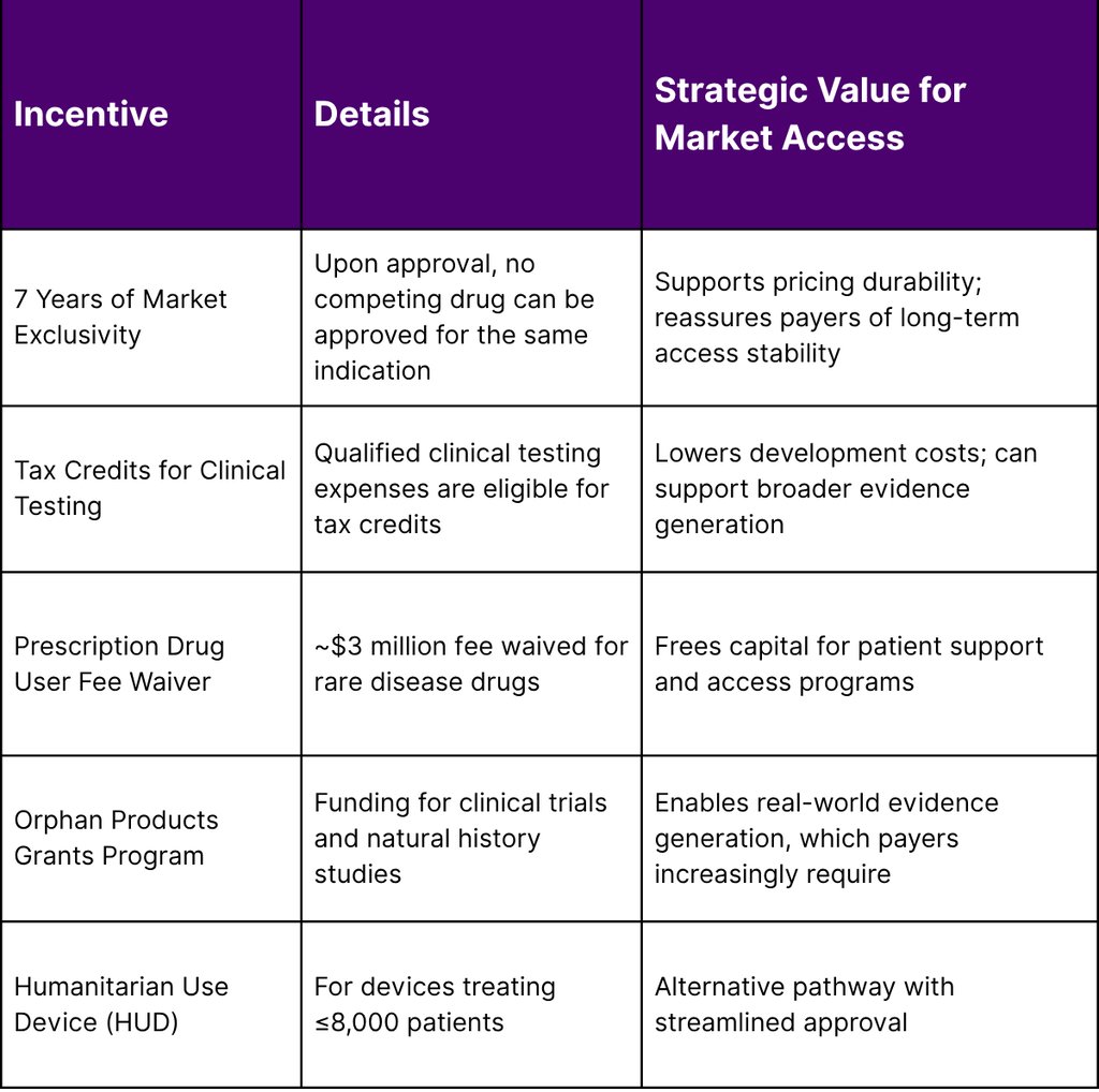 Orphan Drug Act Incentives That Matter for Payer Negotiations