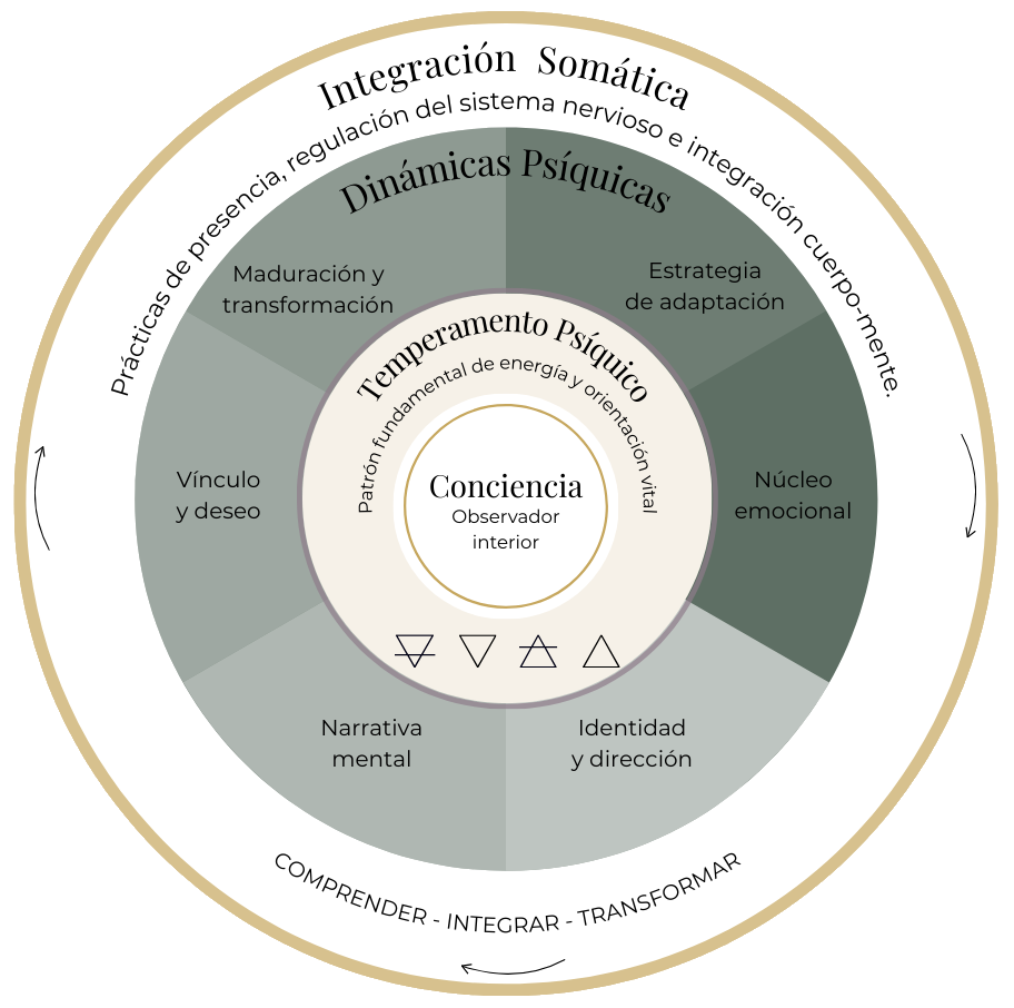 Mapa Celestial de la Psique Mapa