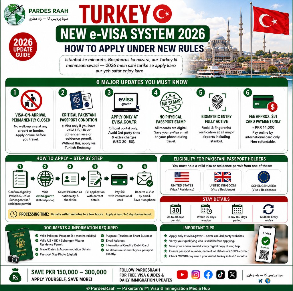Infographic explaining the 2026 Turkey e-Visa system rules and application process for Pakistani citizens.