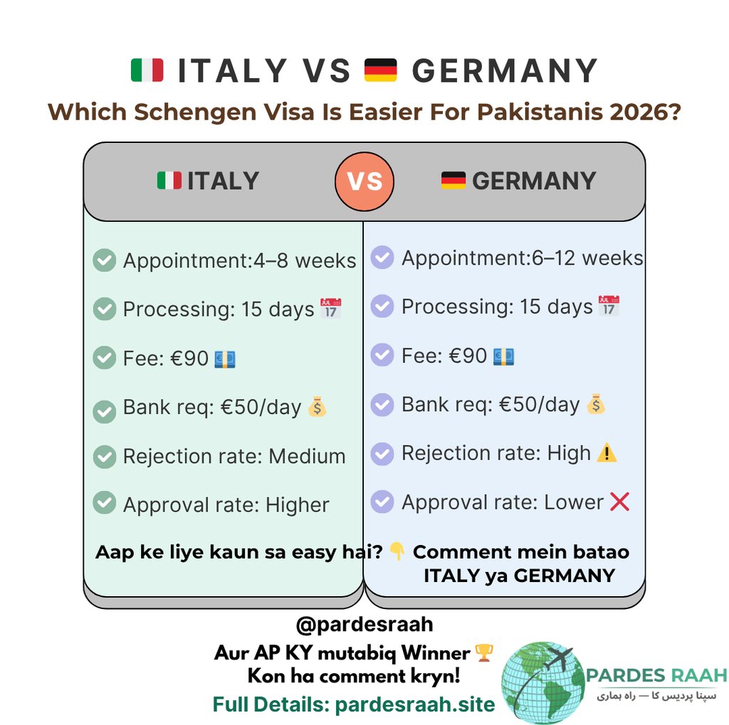 Comparison chart of Italy vs Germany Schengen visa requirements for Pakistanis in 2026 including fees and processing times.