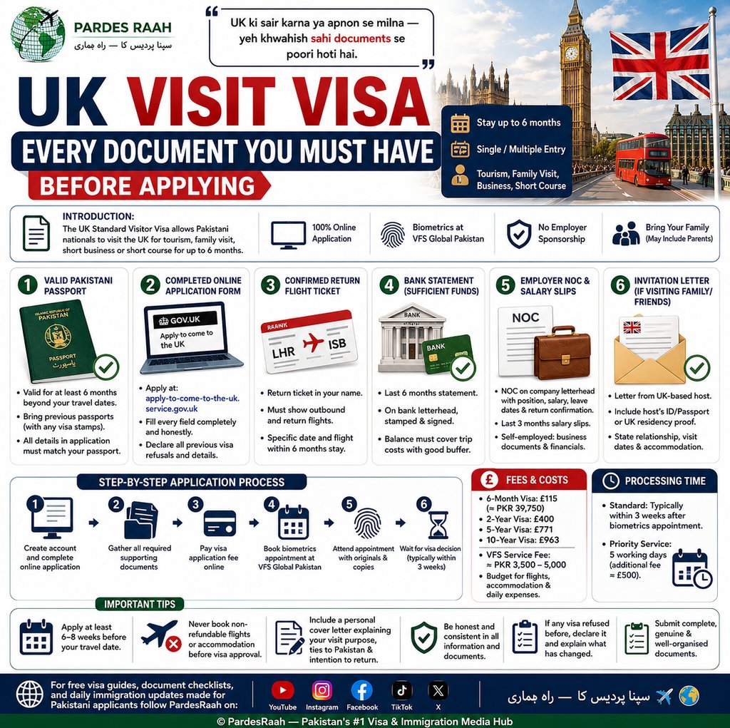 Infographic detailing the UK visit visa requirements for Pakistani citizens, including documents and step-by-step