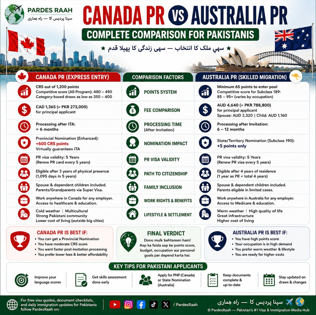 Detailed comparison infographic of Canada PR vs Australia PR immigration pathways for Pakistani applicants.