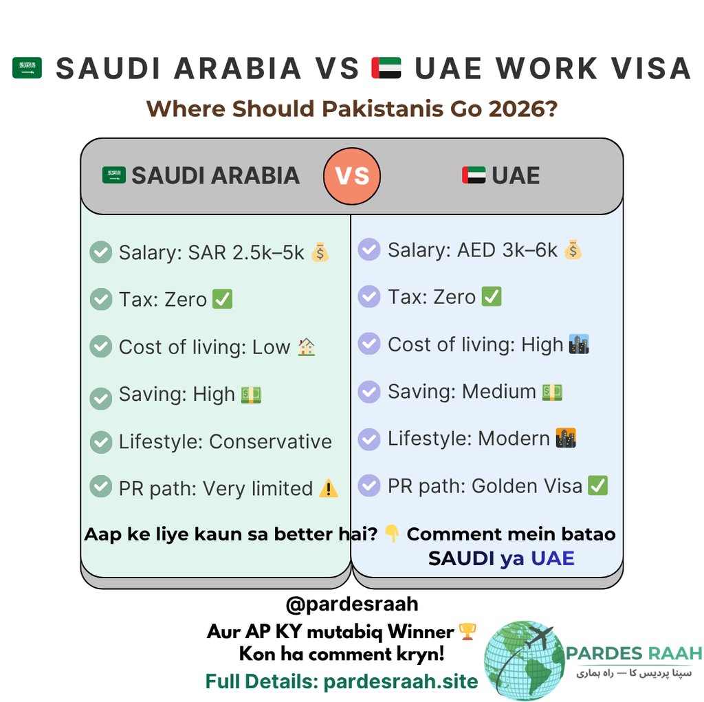 Comparison chart of Saudi Arabia vs UAE work visas for Pakistanis in 2026, listing salary, tax, and lifestyle.