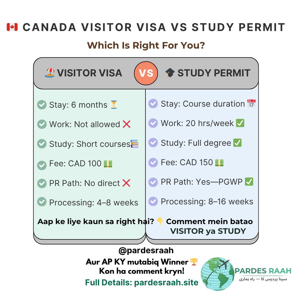 Comparison chart of Canada Visitor Visa vs Study Permit requirements, fees, and work rights.
