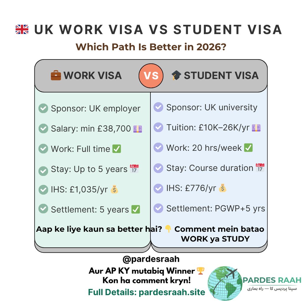 Comparison chart of UK Work Visa vs Student Visa requirements for 2026 including salary and fees.