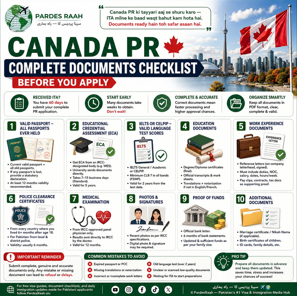 A complete Canada PR documents checklist infographic for immigration applicants, including passport, ECA, IELTS, and work