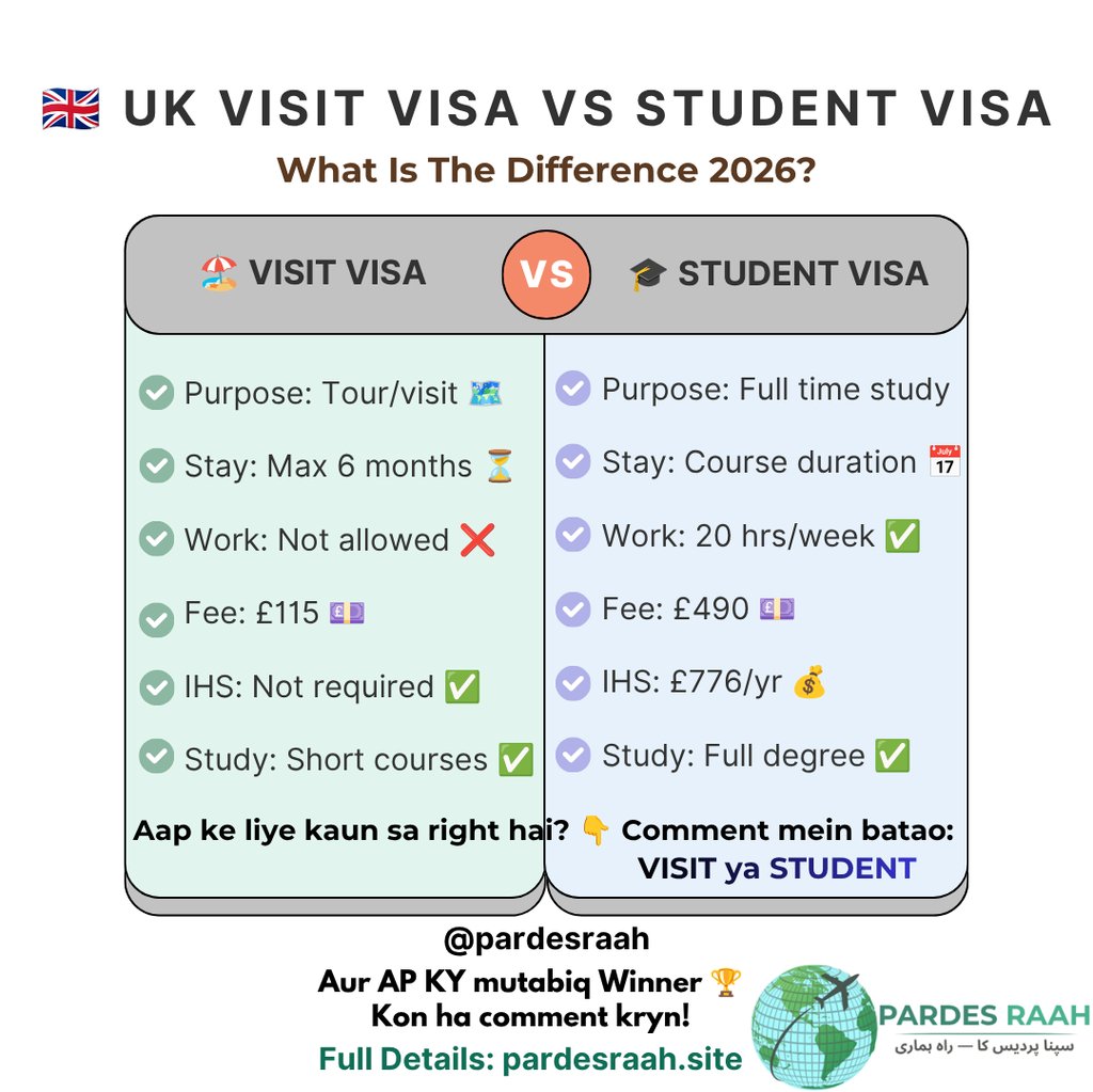 Comparison chart of UK Visit Visa vs Student Visa 2026 showing differences in purpose, stay, and work rules.