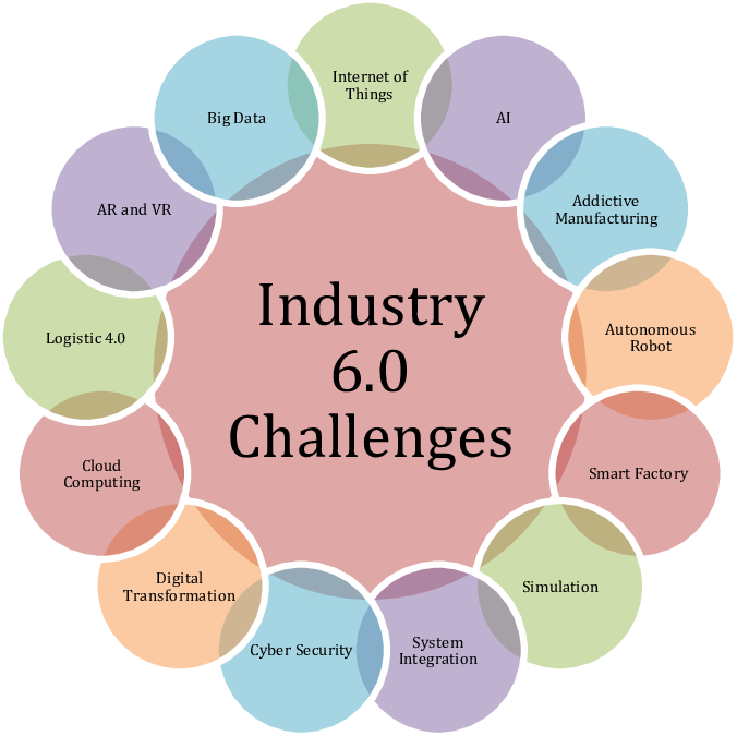 a circular diagram of the six stages of a business