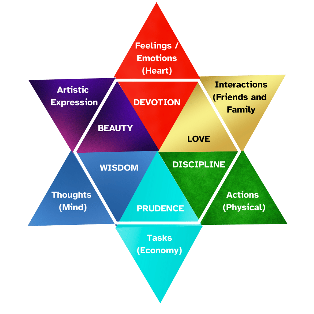 Colour Therapy, Colour Psychology, Jungian Colour Heaxagon