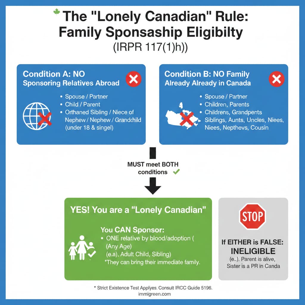 Lonely Canadian family sponsorship eligibility diagram