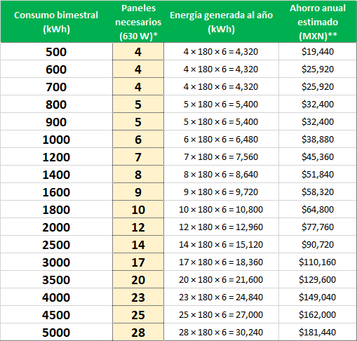 Relación de consumo bimestral vs paneles solares
