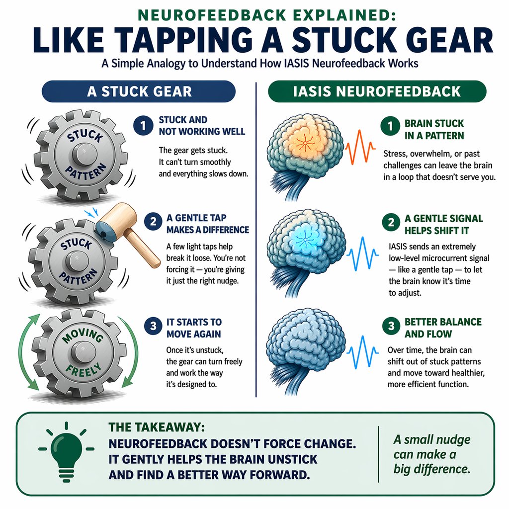 neurofeedback explained using a stuck gear analogy showing how signals help the brain shift patterns