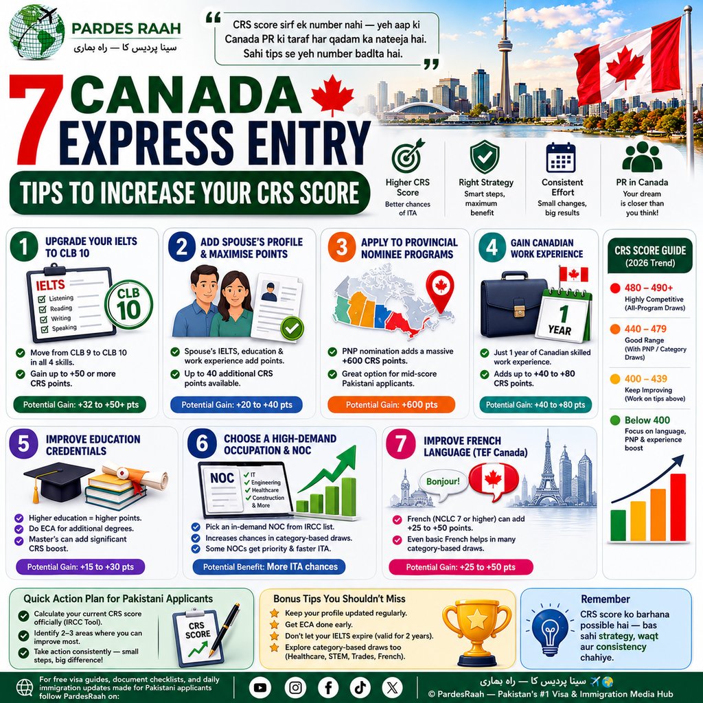 Infographic showing 7 tips to increase Canada Express Entry CRS scores for immigration candidates including IELTS and PNP