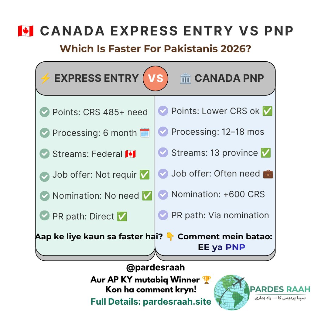 Comparison chart of Canada Express Entry vs PNP for Pakistani applicants in 2026 showing CRS points and processing times.