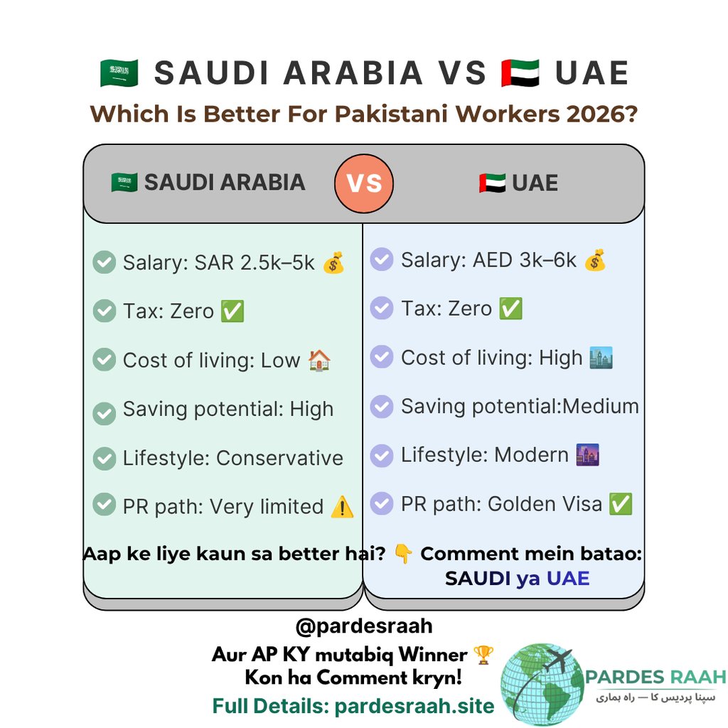 Infographic comparing Saudi Arabia vs UAE for Pakistani workers in 2026 including salary and cost of living.