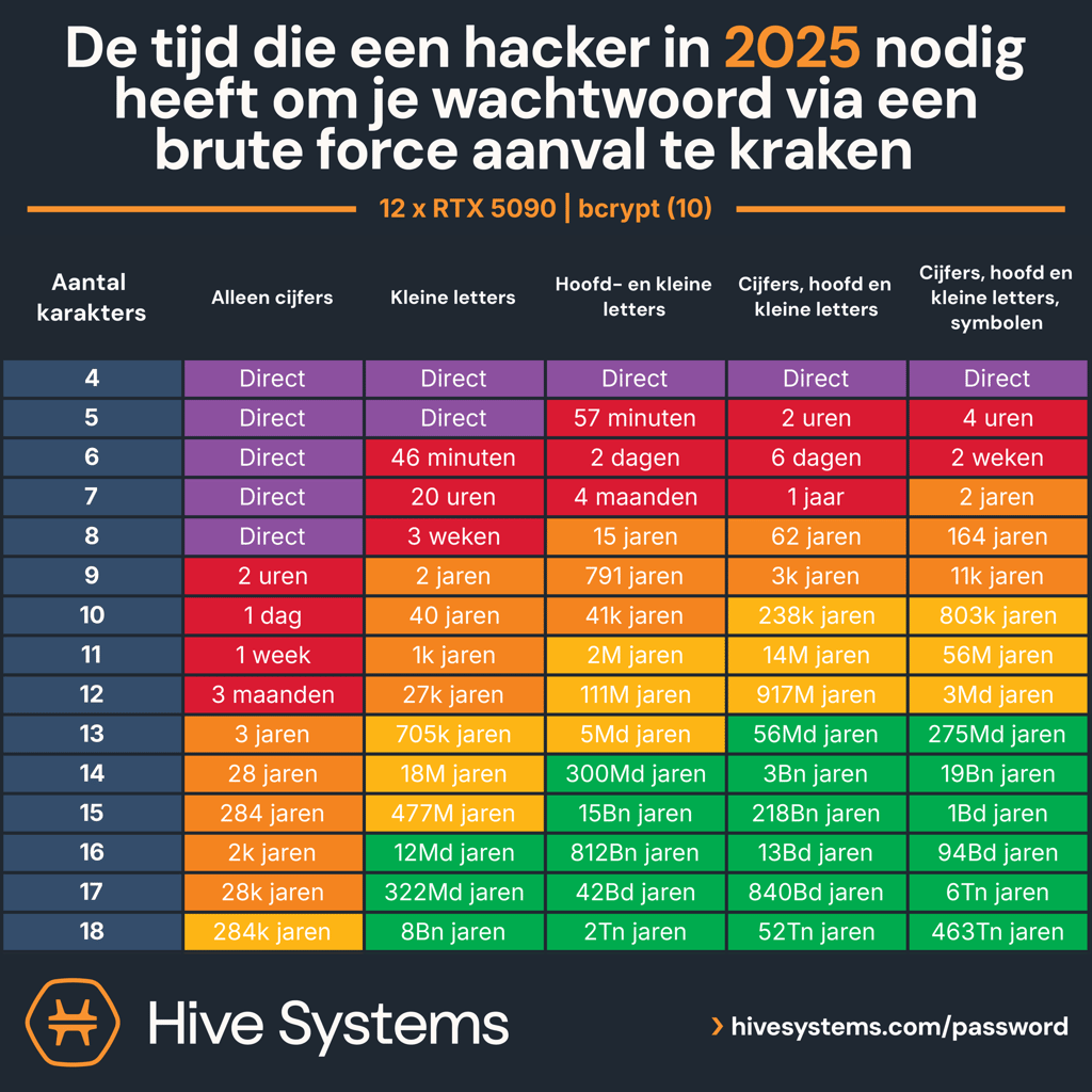 Hive Systems password table