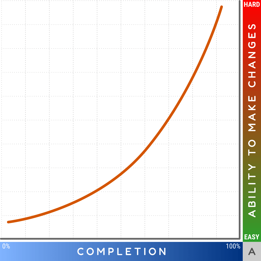 Chart A shows a curve that starts low from left and goes high on right.