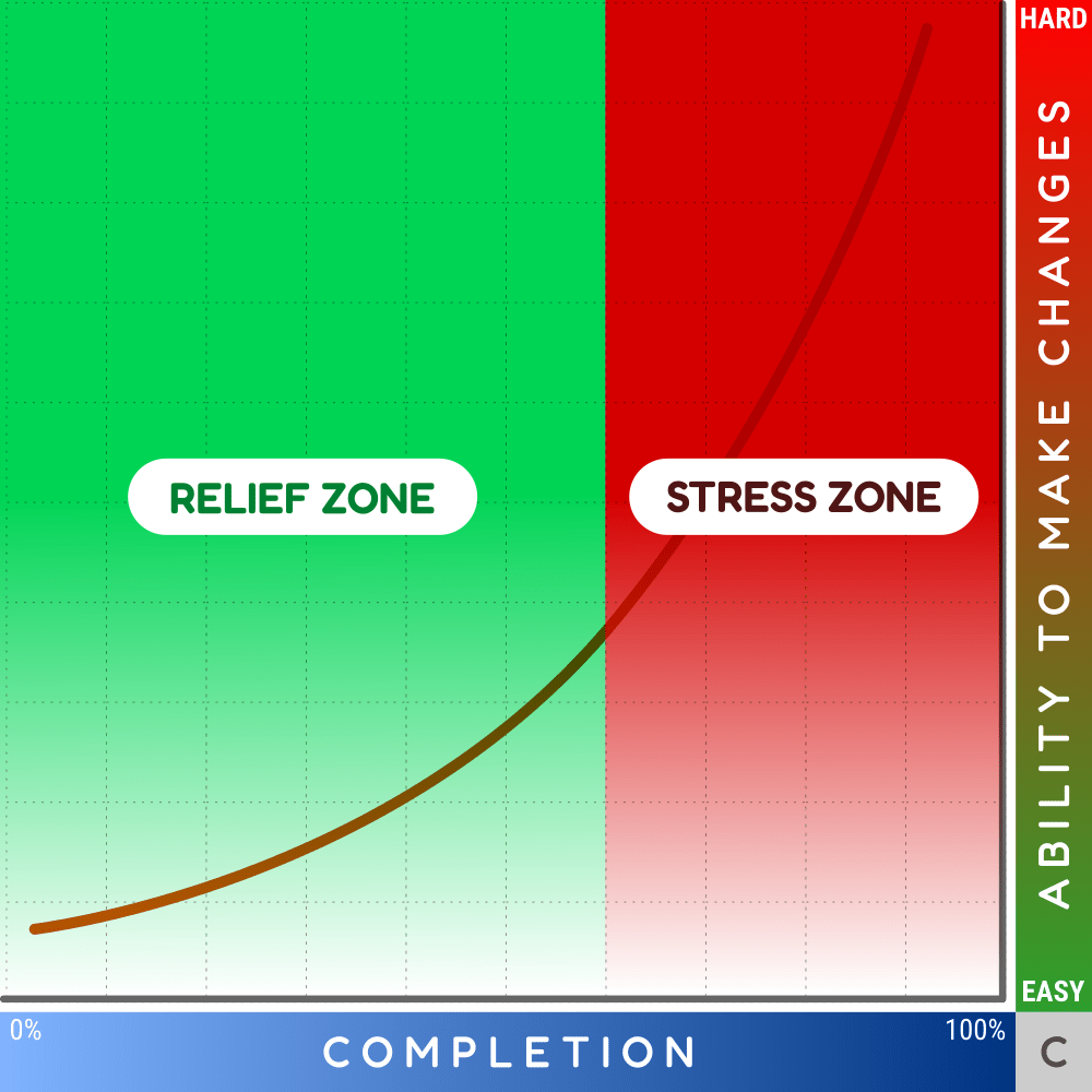 Chart C shows the relief zone and the stress zone on manual catalog workflow.