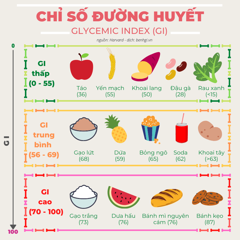 thực phẩm có chỉ số GI thấp