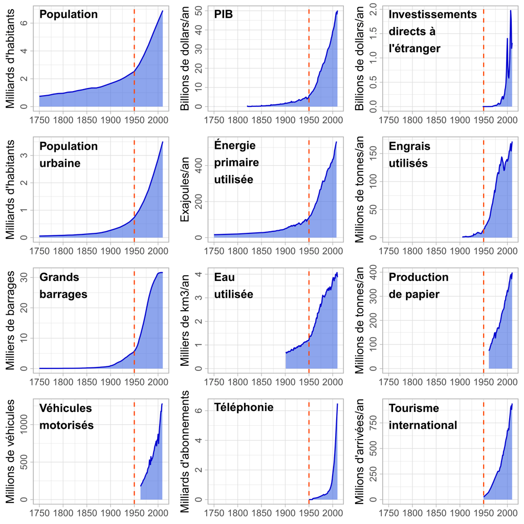 La grande accélération des tendances socio-économiques du tableau de bord de l'Anthropocène