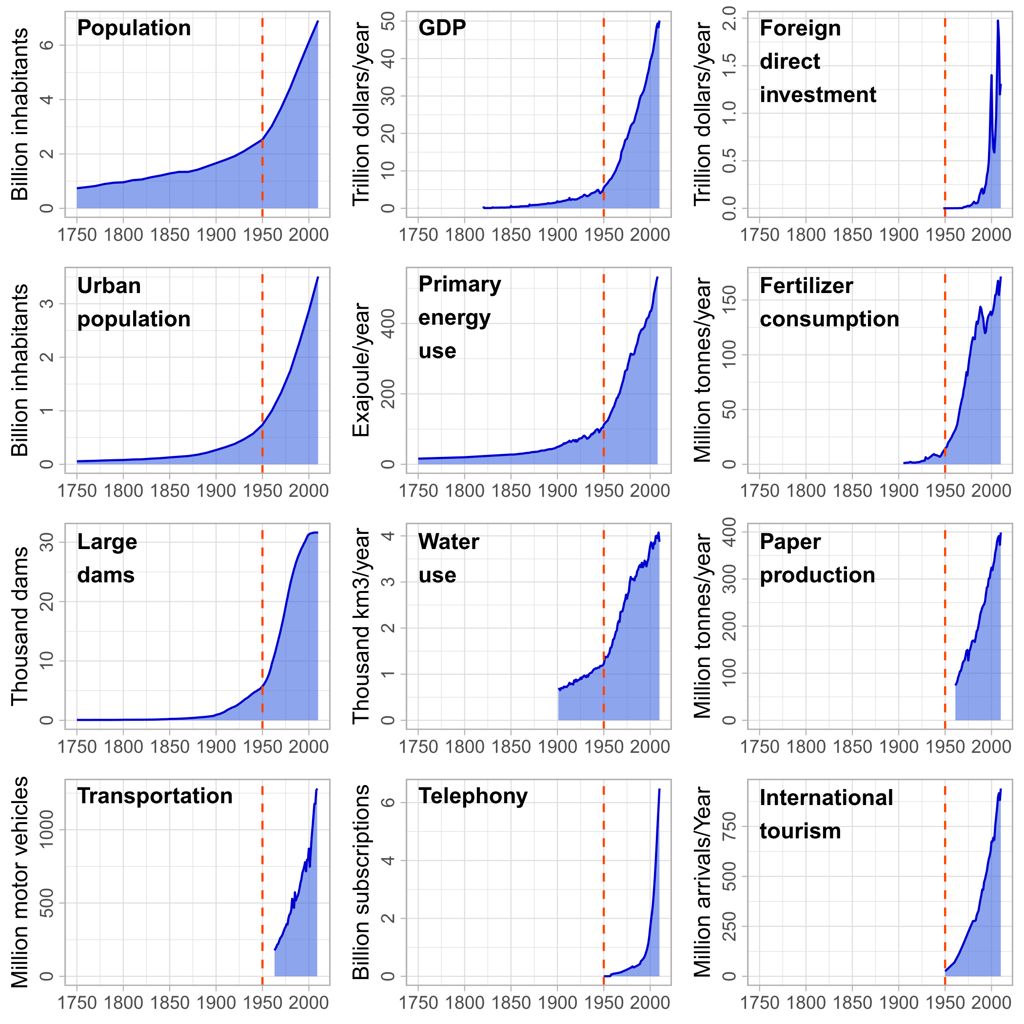 The Great Acceleration of socio-economic trends of the Anthropocene dashboard