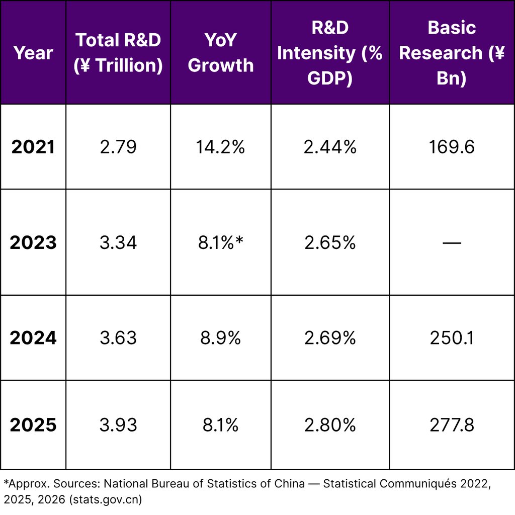 China National R&D Expenditure Trend (NBS Data)