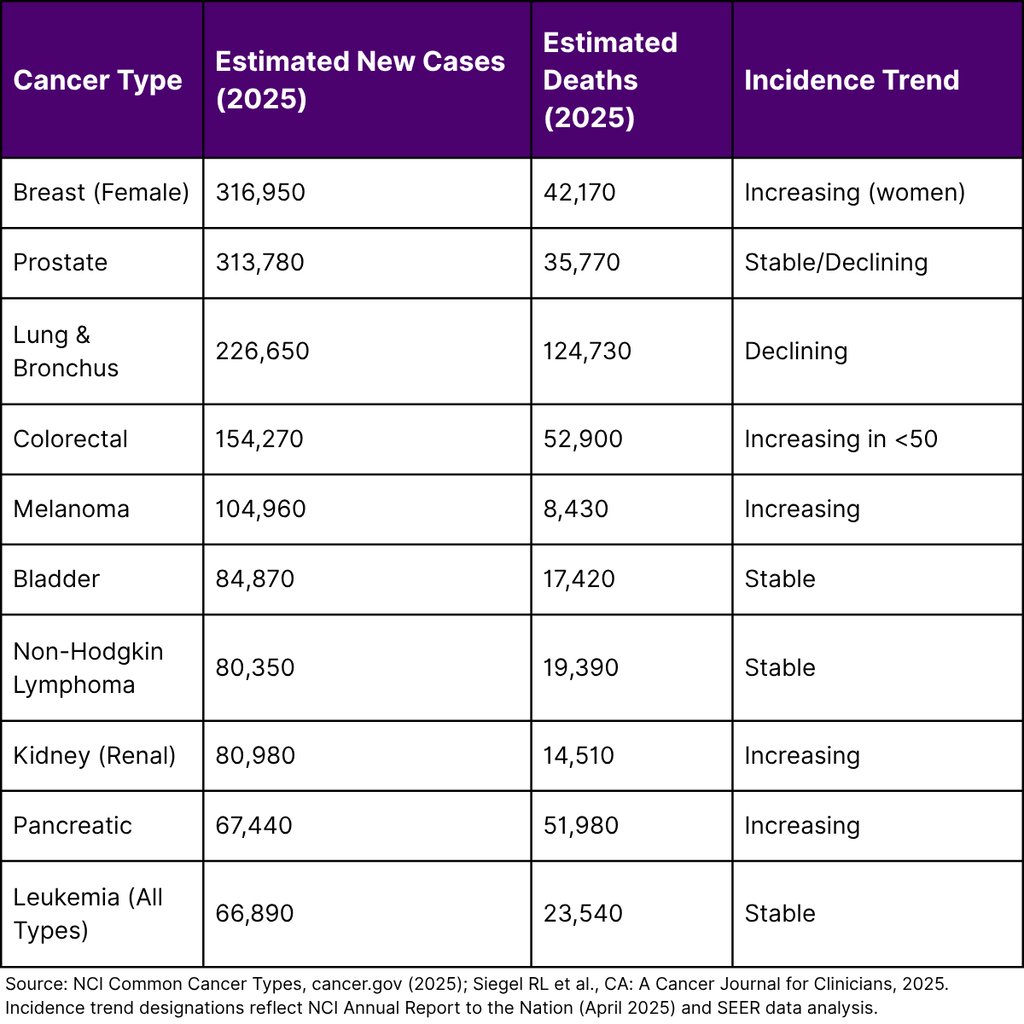 Cancer Burden Data as a Market Sizing Foundation